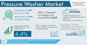 Pressure Washer Market To Reach USD 3,868.9 Million by 2030